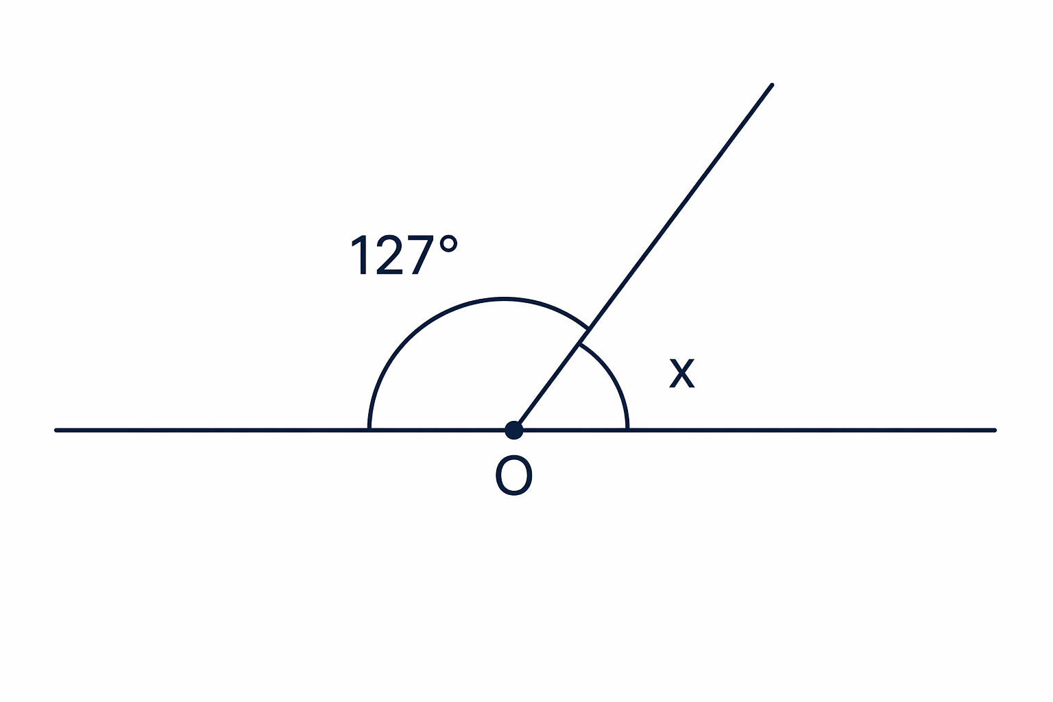 The two adjacent angles lie on one straight line, so together they make 180°.