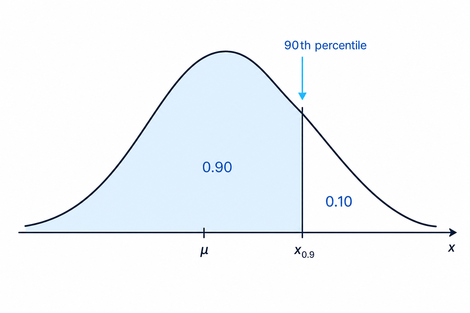 The 90th percentile is the cut-off with 90% of the normal distribution shaded to its left.