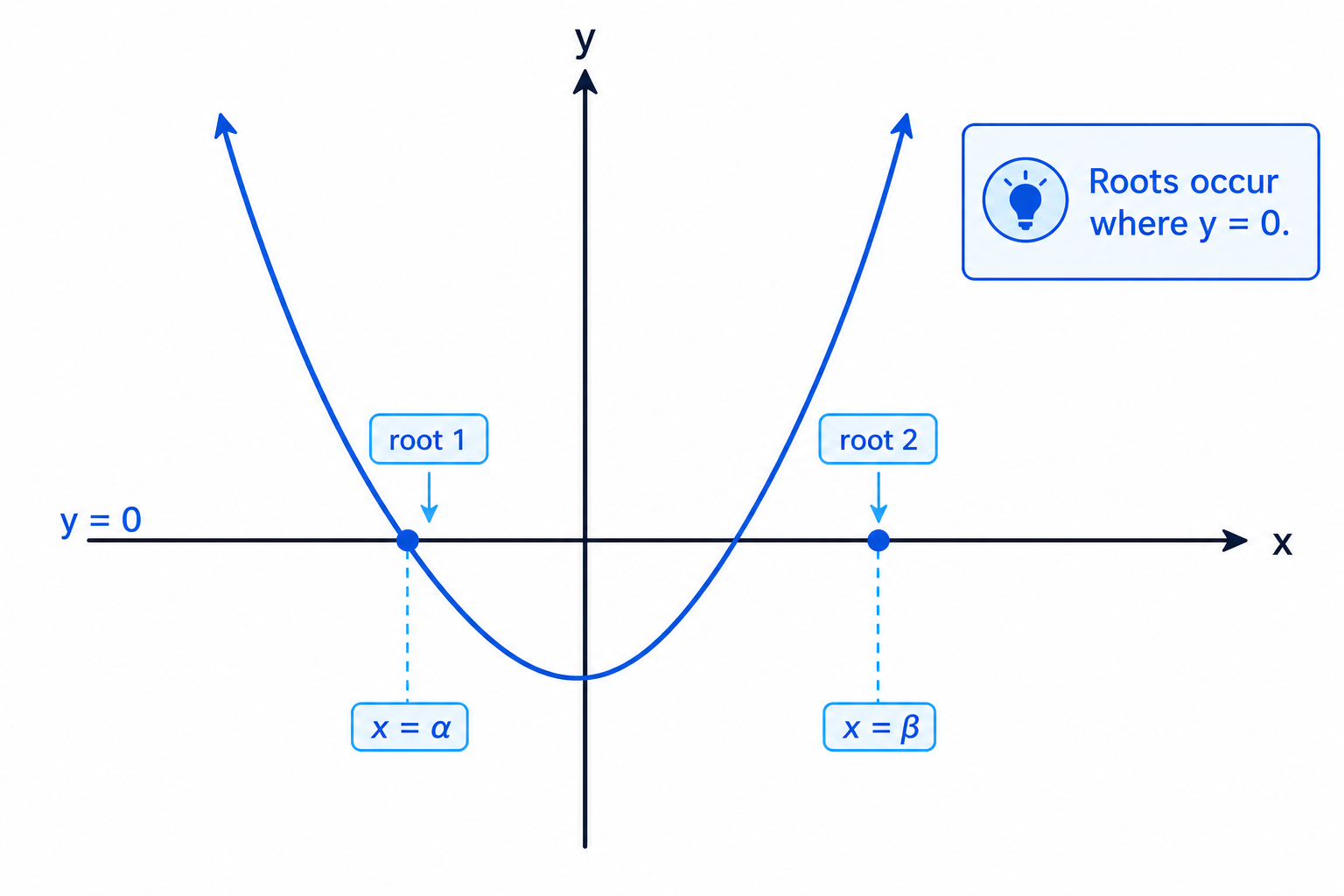 Quadratic roots are the <span class="katex"><span class="katex-mathml"><math xmlns="http://www.w3.org/1998/Math/MathML"><semantics><mrow><mi>x</mi></mrow><annotation encoding="application/x-tex">x</annotation></semantics></math></span><span class="katex-html" aria-hidden="true"><span class="base"><span class="strut" style="height:0.4306em;"></span><span class="mord mathnormal">x</span></span></span></span>-coordinates where the parabola crosses the <span class="katex"><span class="katex-mathml"><math xmlns="http://www.w3.org/1998/Math/MathML"><semantics><mrow><mi>x</mi></mrow><annotation encoding="application/x-tex">x</annotation></semantics></math></span><span class="katex-html" aria-hidden="true"><span class="base"><span class="strut" style="height:0.4306em;"></span><span class="mord mathnormal">x</span></span></span></span>-axis.