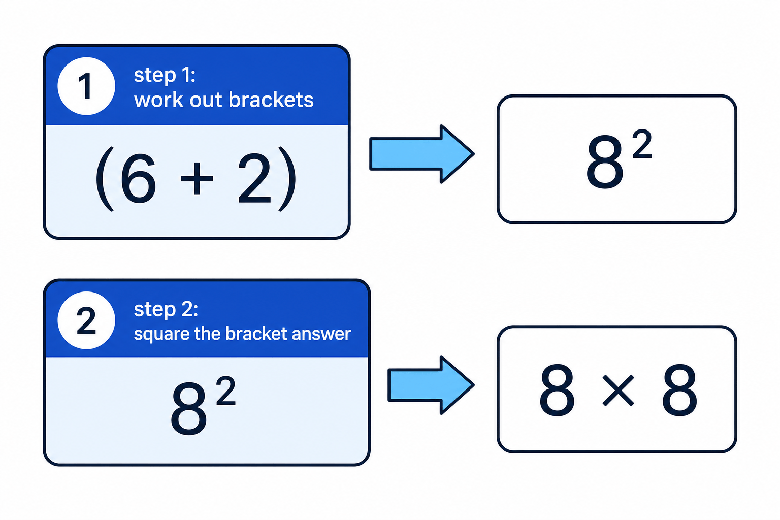 For (6 + 2)², the bracket calculation happens before the squaring.