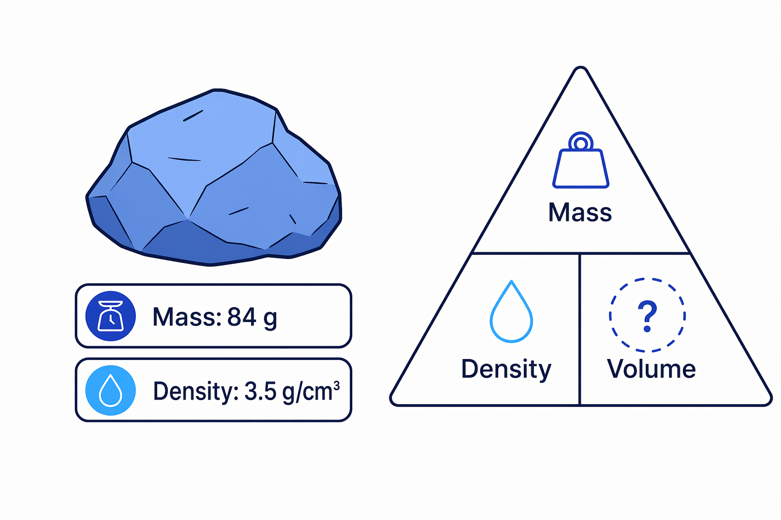 When mass and density are known, the missing volume is found by division.
