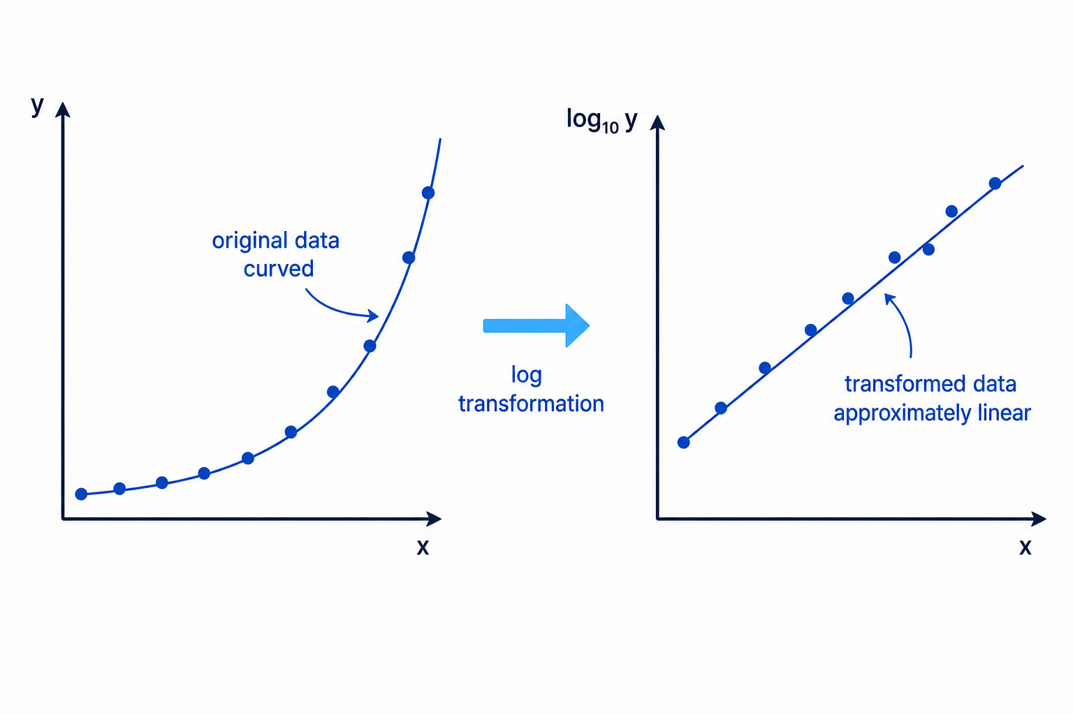 A logarithmic transformation can turn a curved relationship in the original variables into a straight-line relationship.