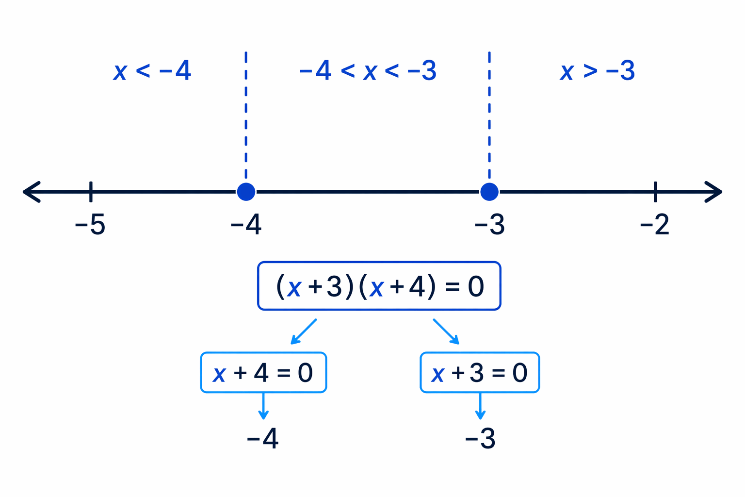 The roots at x = -4 and x = -3 split the number line into three regions to test.