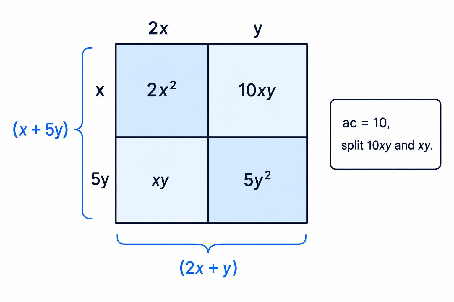 The two-variable grid treats the middle term as an xy term and reads off the factors in the same way.
