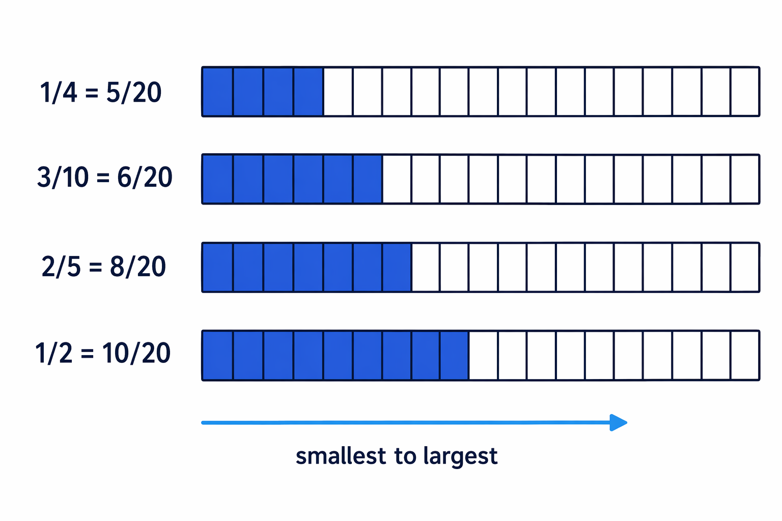 Changing each fraction into twentieths lets the marked lengths be compared directly.