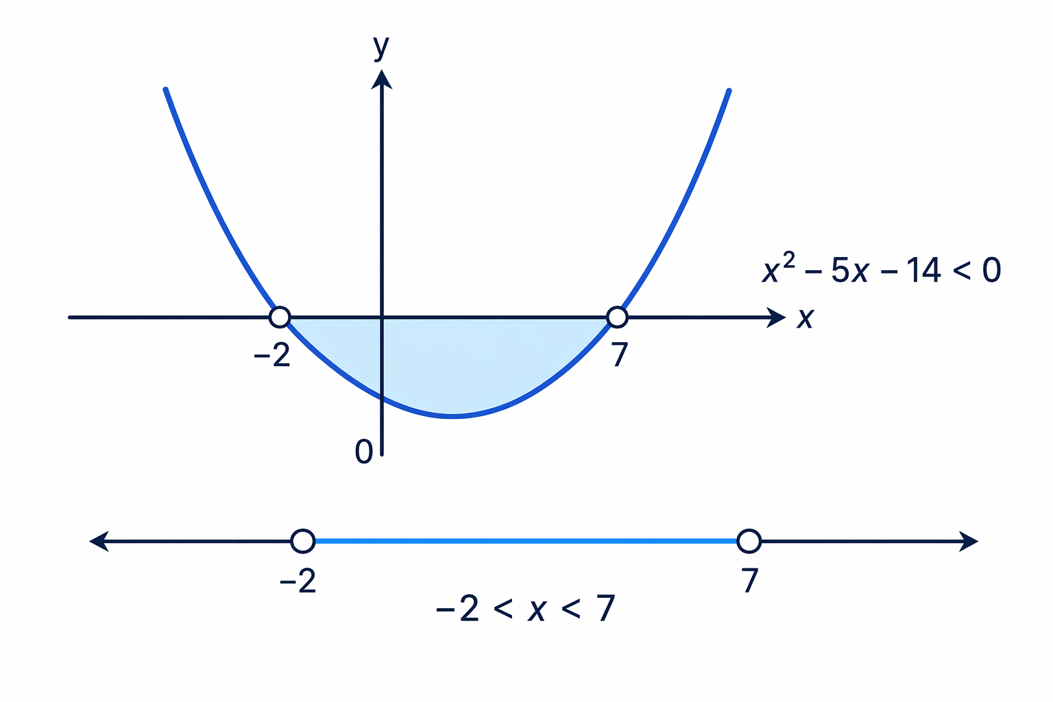 After rearranging, the upward-opening quadratic is negative between the roots -2 and 7.