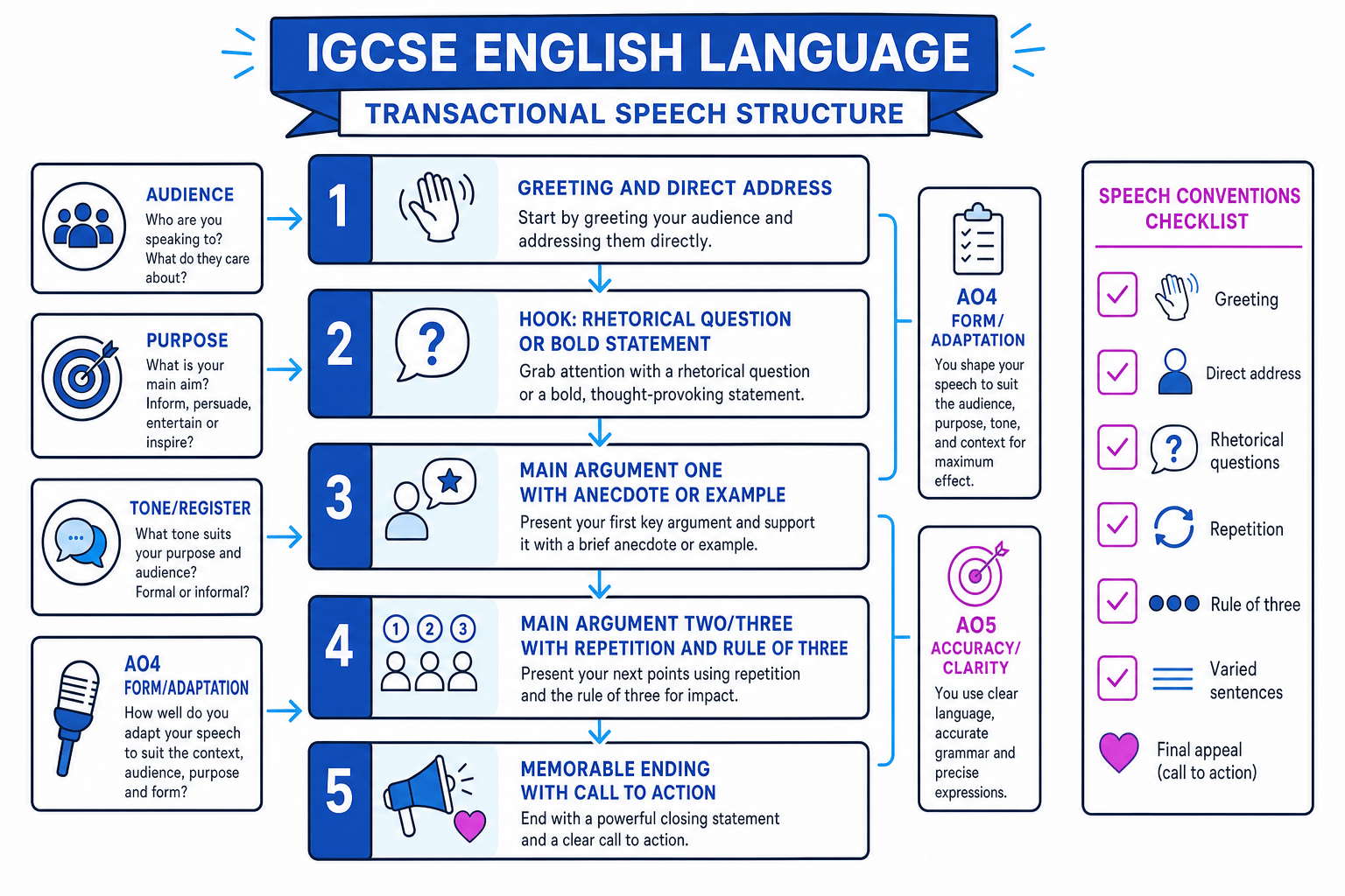 A labelled IGCSE transactional speech structure showing greeting, hook, main arguments, repetition, rule of three and ending
