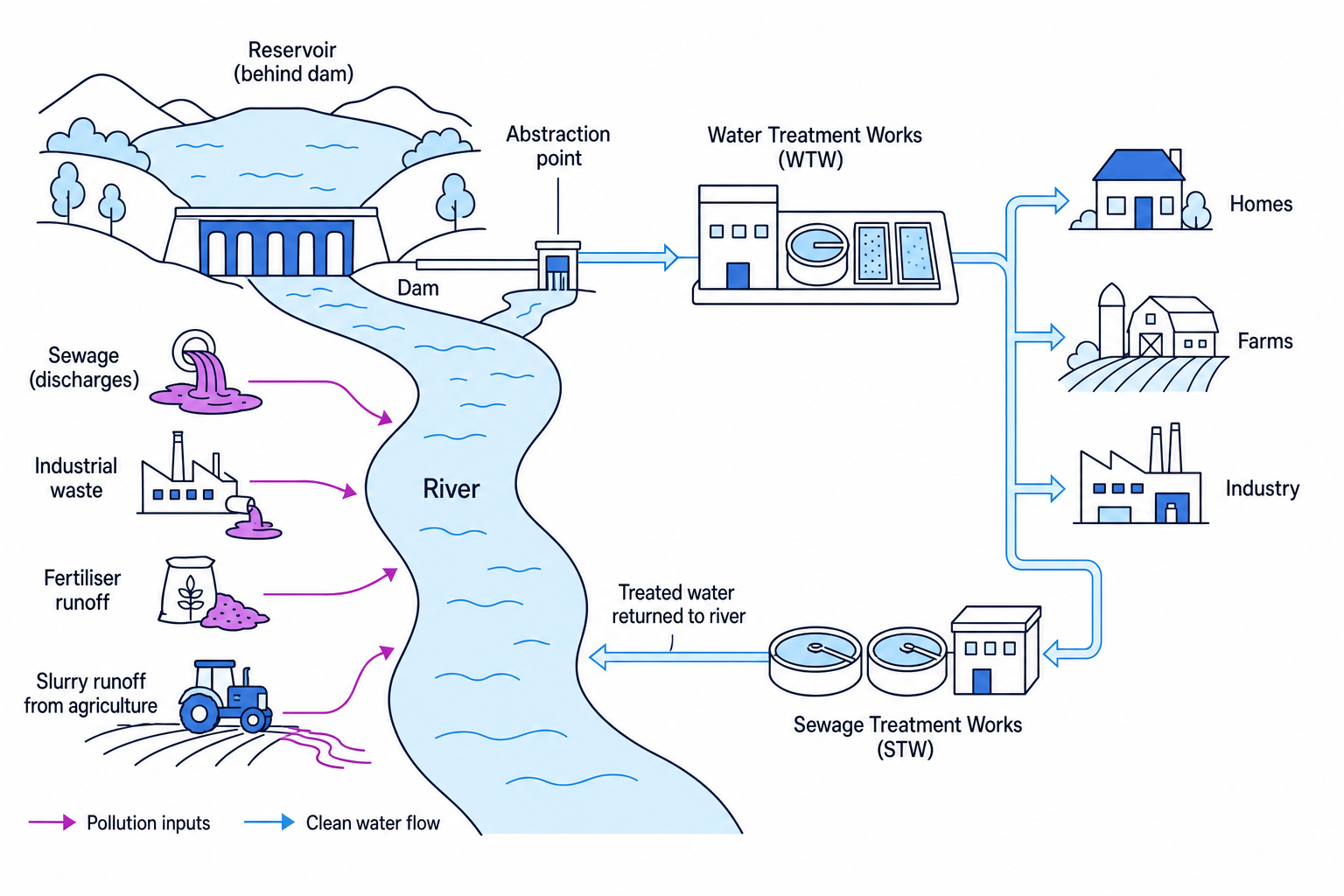 Diagram of river water supply, treatment and pollution inputs