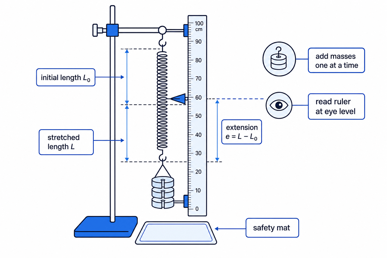 Required practical setup with spring, clamp stand, ruler, masses and safety mat