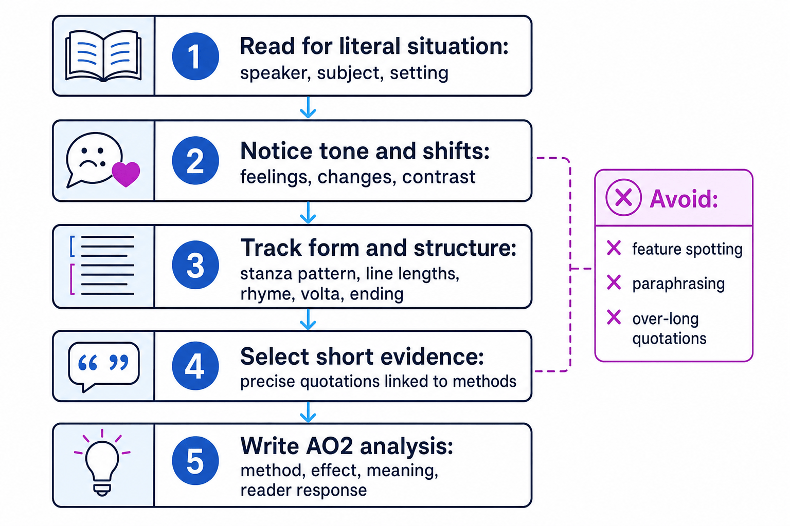 Flowchart showing five stages for analysing an unseen poem: literal situation, tone and shifts, form and structure, evidence, and AO2 writing