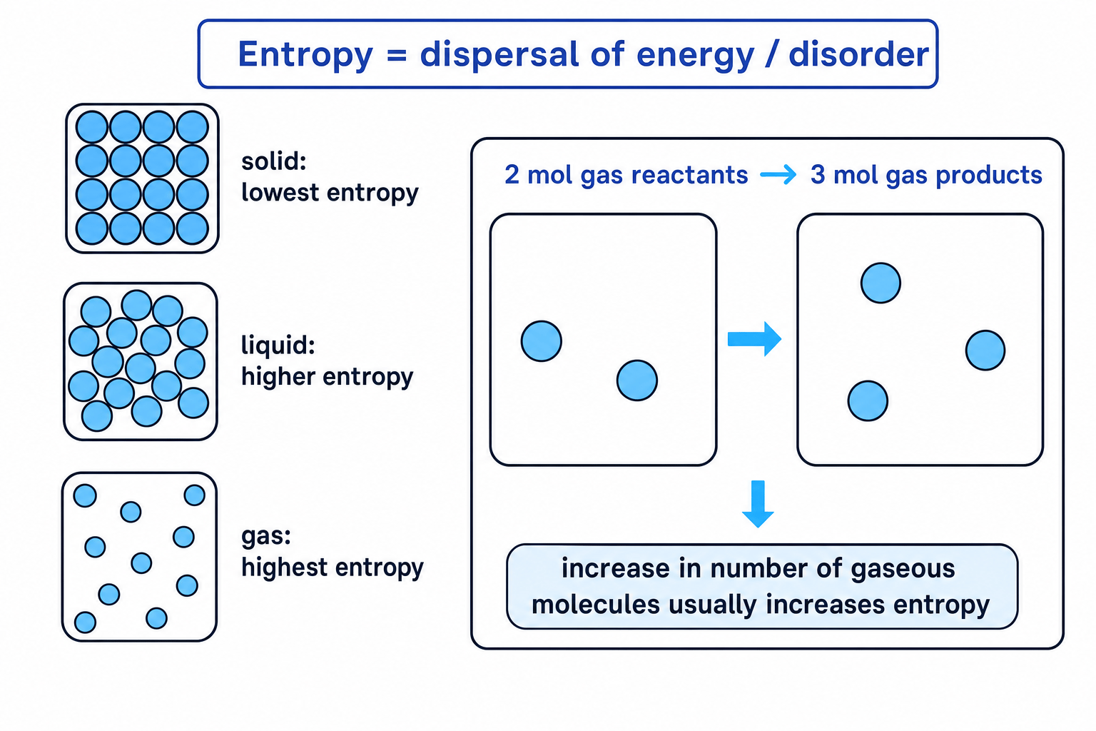 Entropy comparison for solids, liquids, gases and gas mole changes
