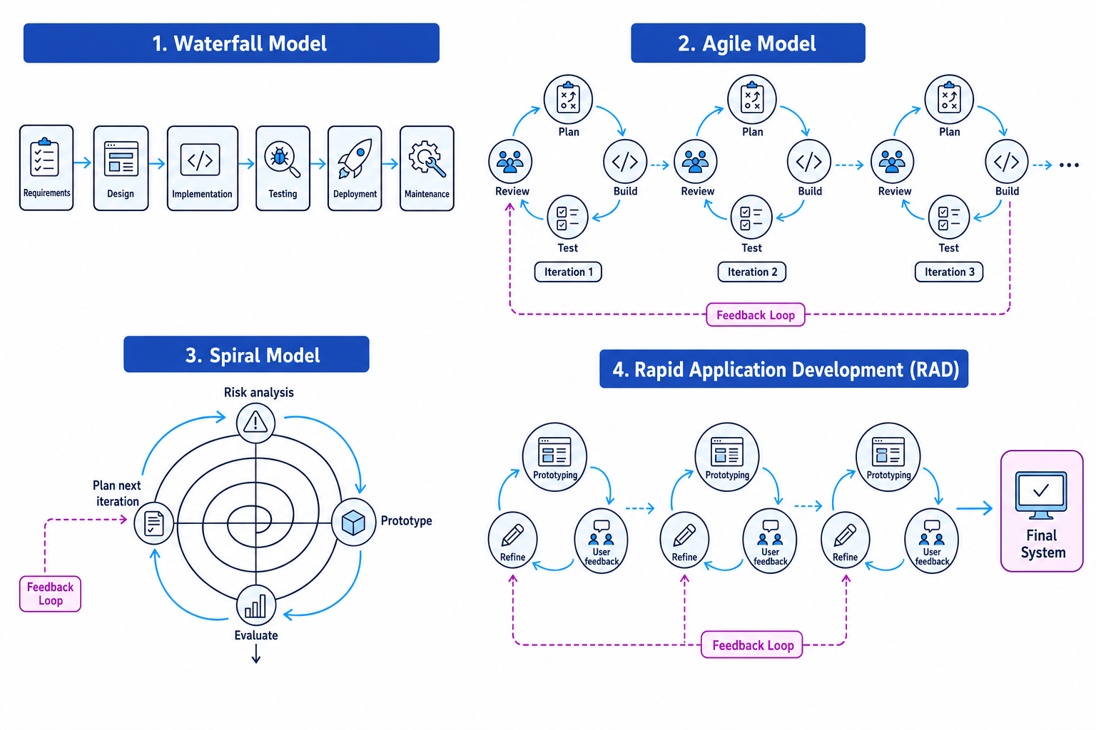 Comparison of waterfall, agile, spiral, and rapid application development lifecycles