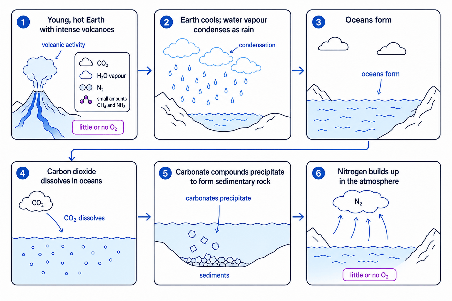 Sequence showing volcanic gases forming the early atmosphere, water vapour condensing into oceans, carbon dioxide dissolving, carbonates forming sediments, and nitrogen building up