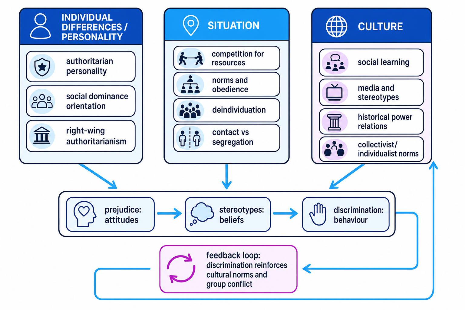 Diagram showing individual differences, situation and culture as factors affecting prejudice, stereotypes and discrimination
