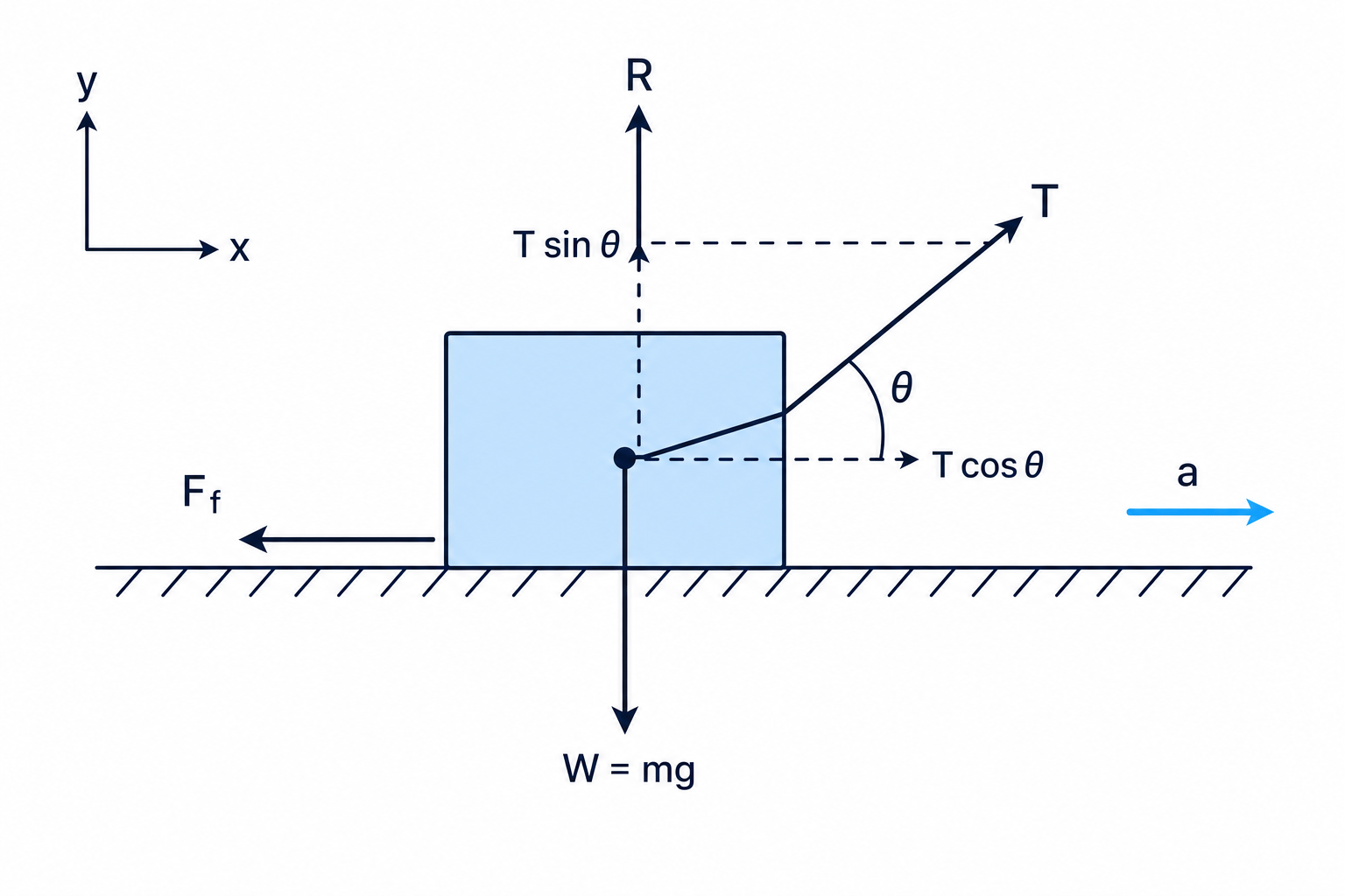 Free-body diagram of a crate pulled by a rope showing weight, normal contact force, tension, friction, resolved tension components and acceleration