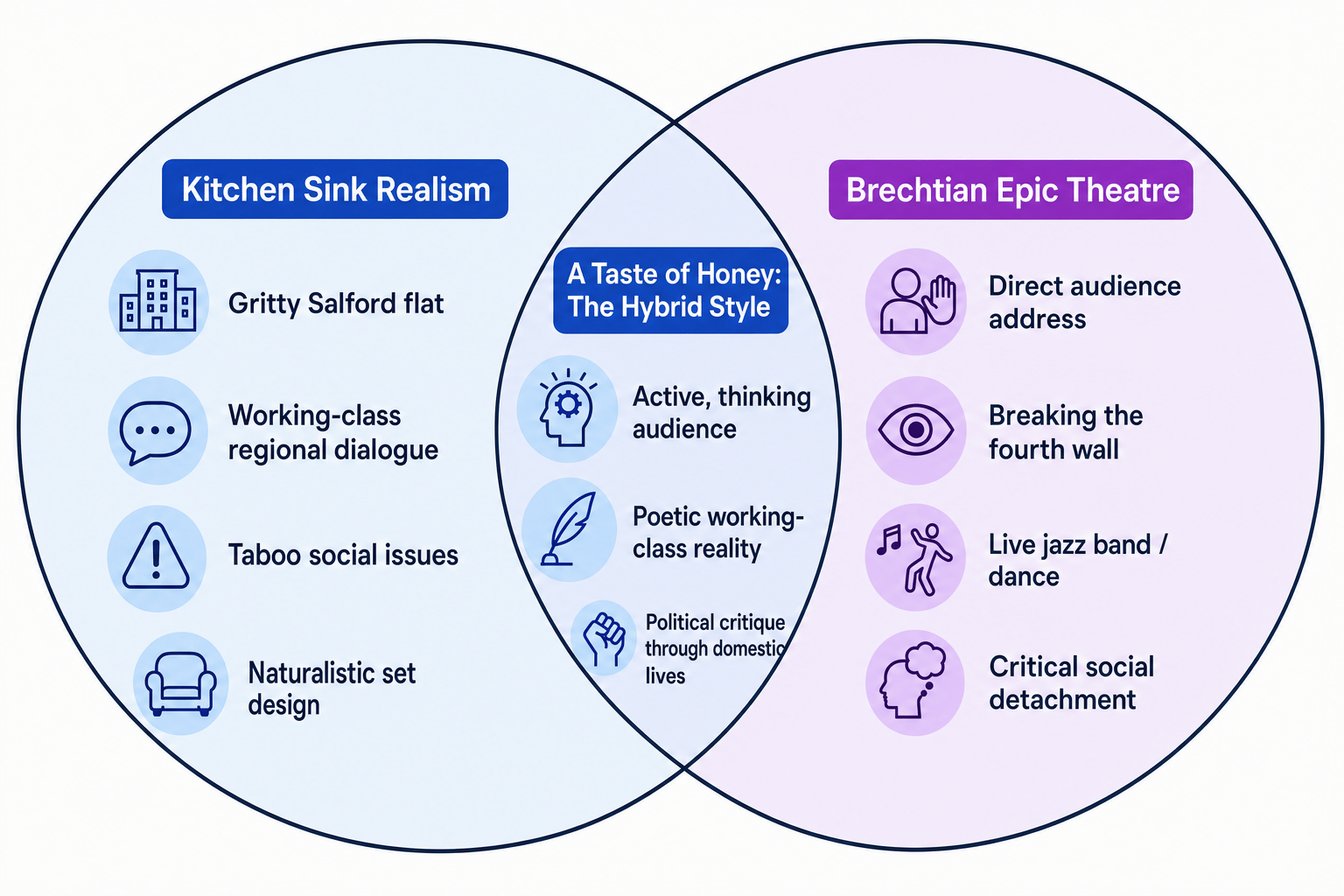A Taste of Honey Hybrid Style Venn Diagram