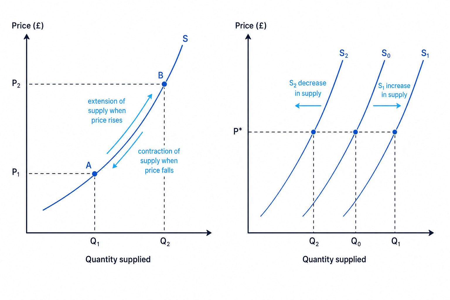 Supply curve movements and shifts