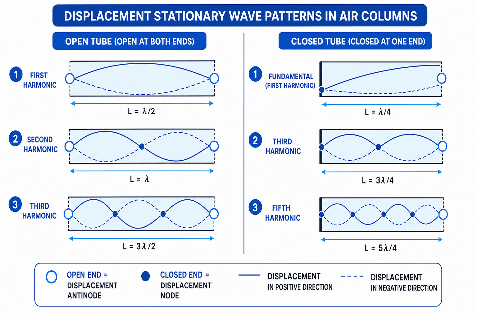Displacement stationary wave patterns in open and closed air columns
