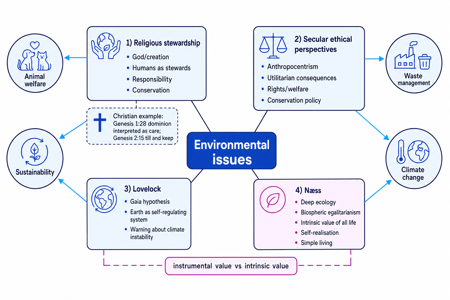 Concept map of religious stewardship, secular environmental ethics, Lovelock and Næss