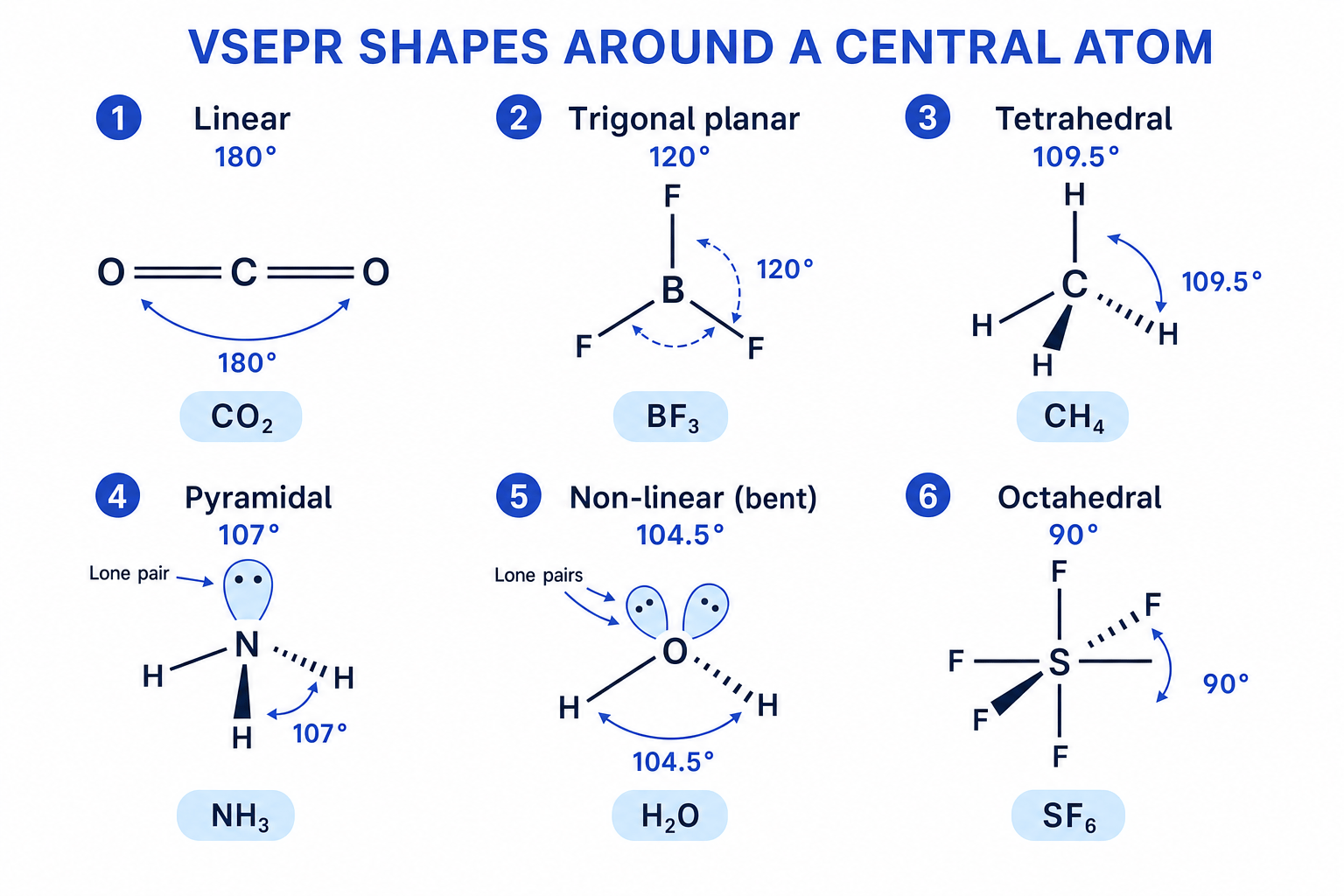 VSEPR shapes and bond angles