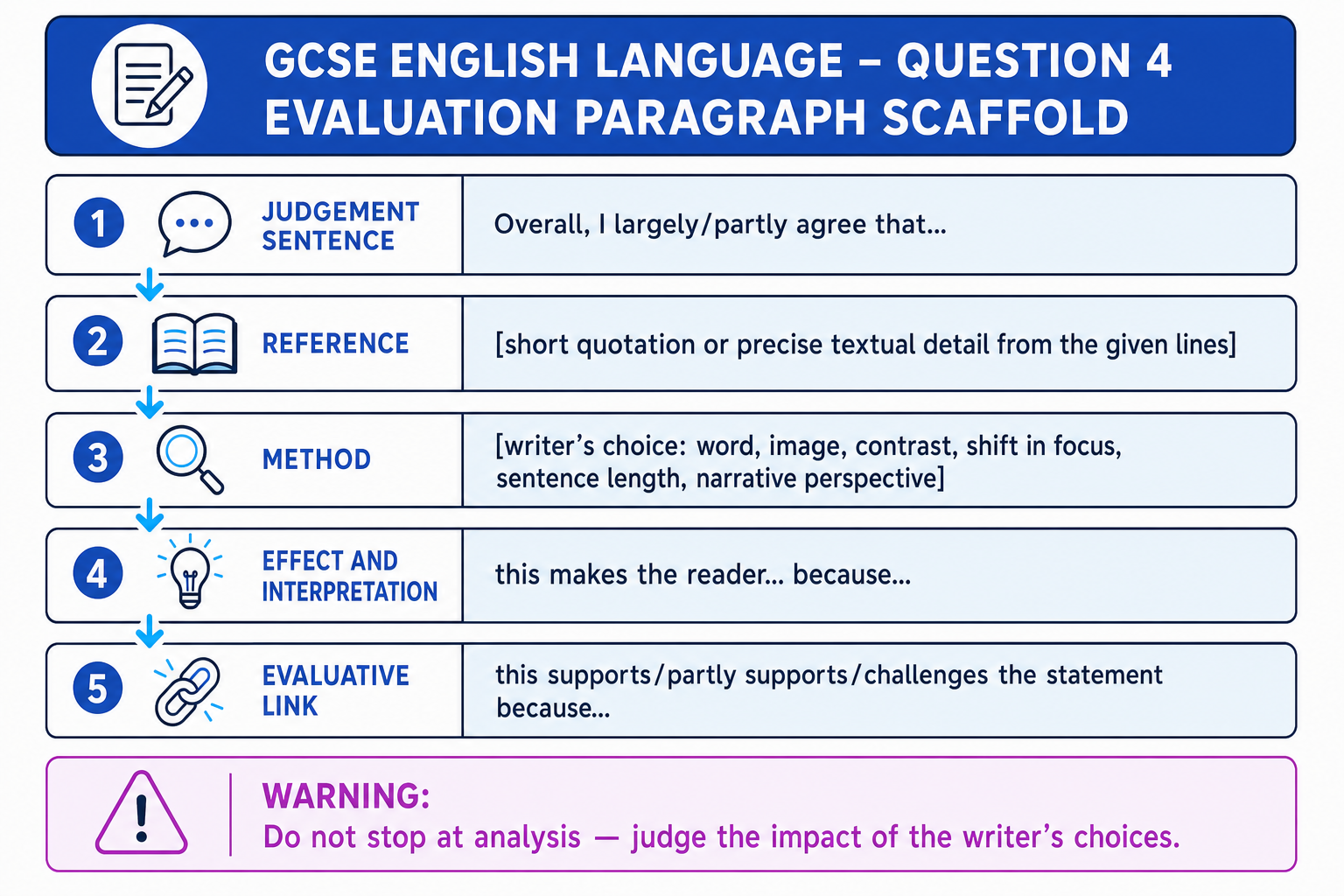 Annotated paragraph scaffold for GCSE English Language Question 4 evaluation