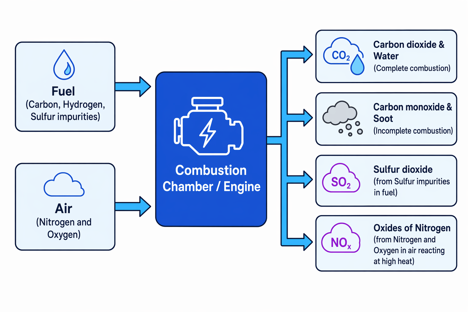 Sources of pollutants