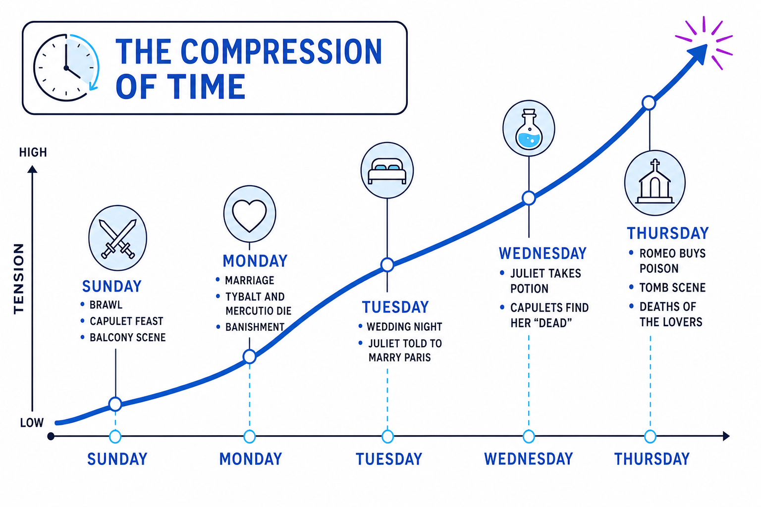 The Compression of Time