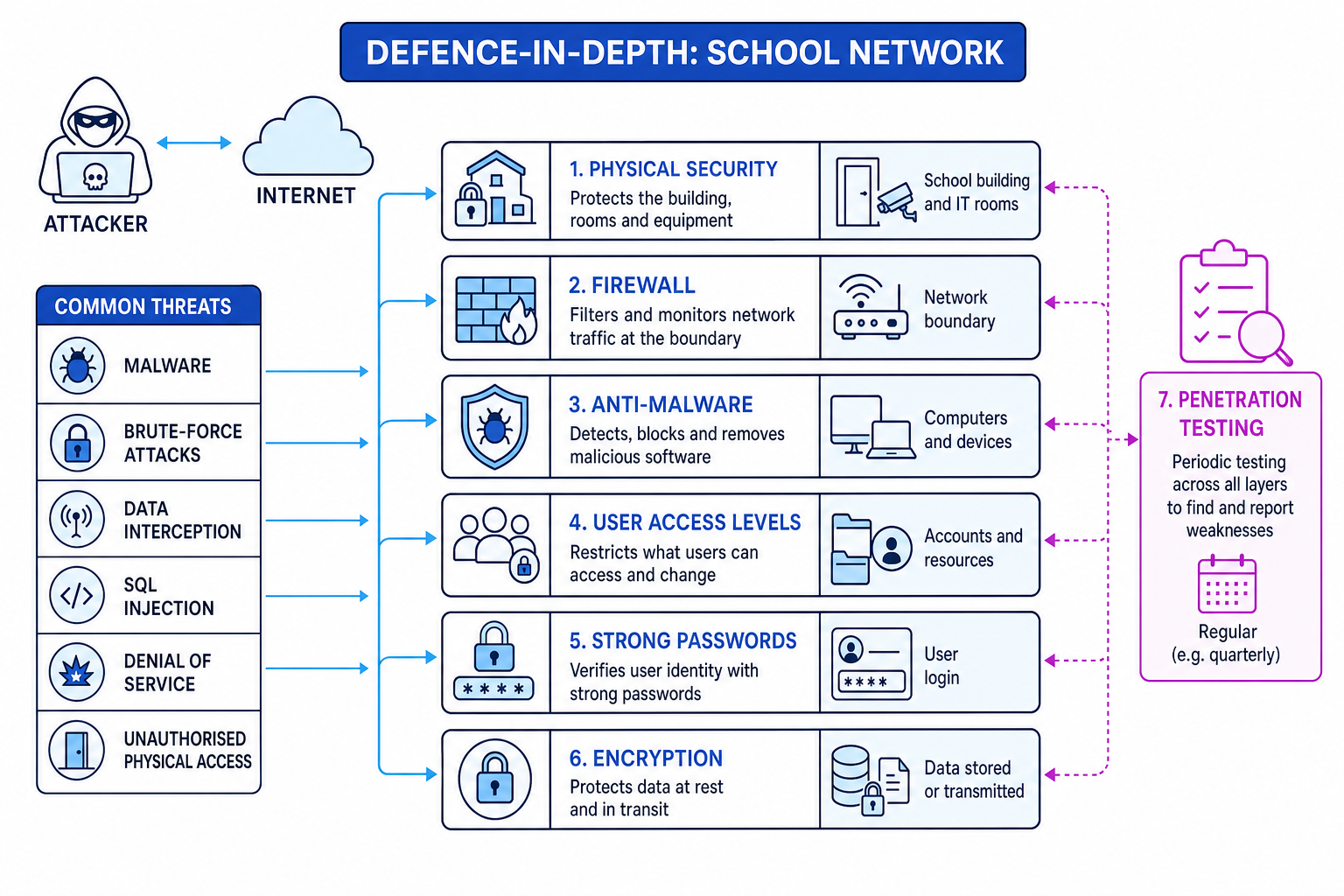 Defence-in-depth diagram showing physical security, firewall, anti-malware, access levels, passwords, encryption and penetration testing protecting a school network