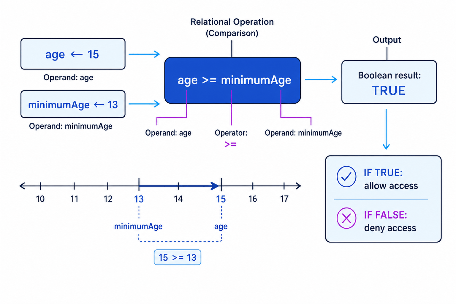 Diagram showing age and minimumAge feeding into a relational operation, producing a Boolean result that controls an IF decision