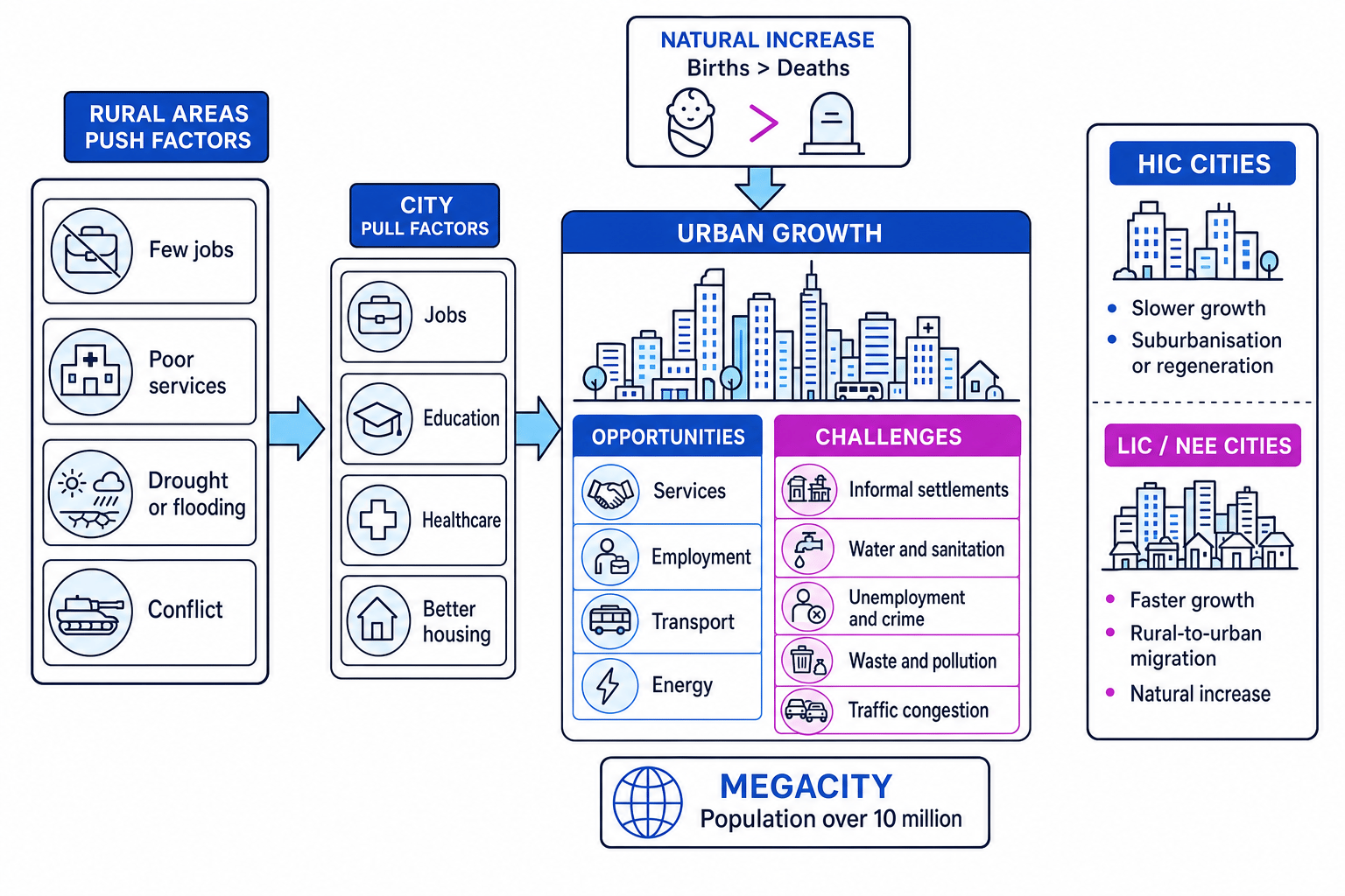 Concept diagram showing causes and outcomes of rapid urbanisation