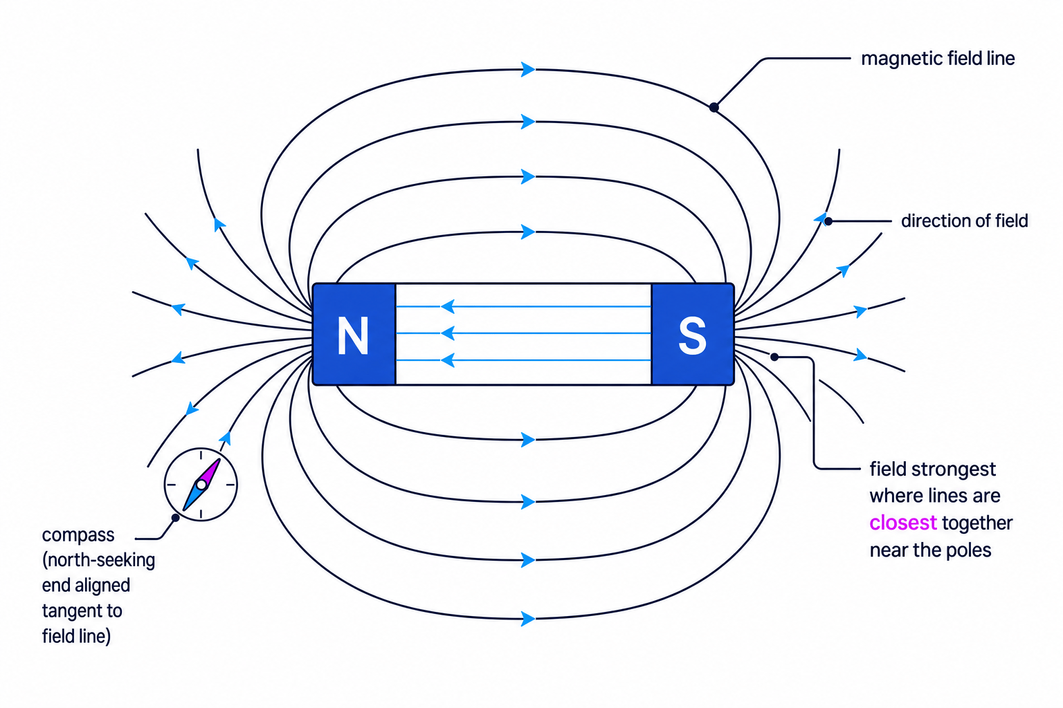Magnetic field lines around a single bar magnet, with arrows and compass direction labelled