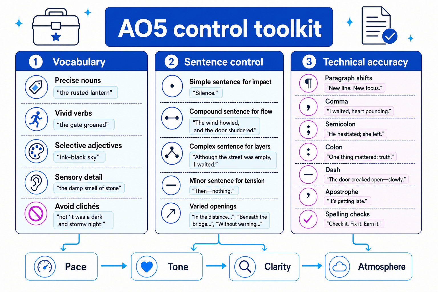 AO5 control toolkit showing vocabulary, sentence control and technical accuracy choices