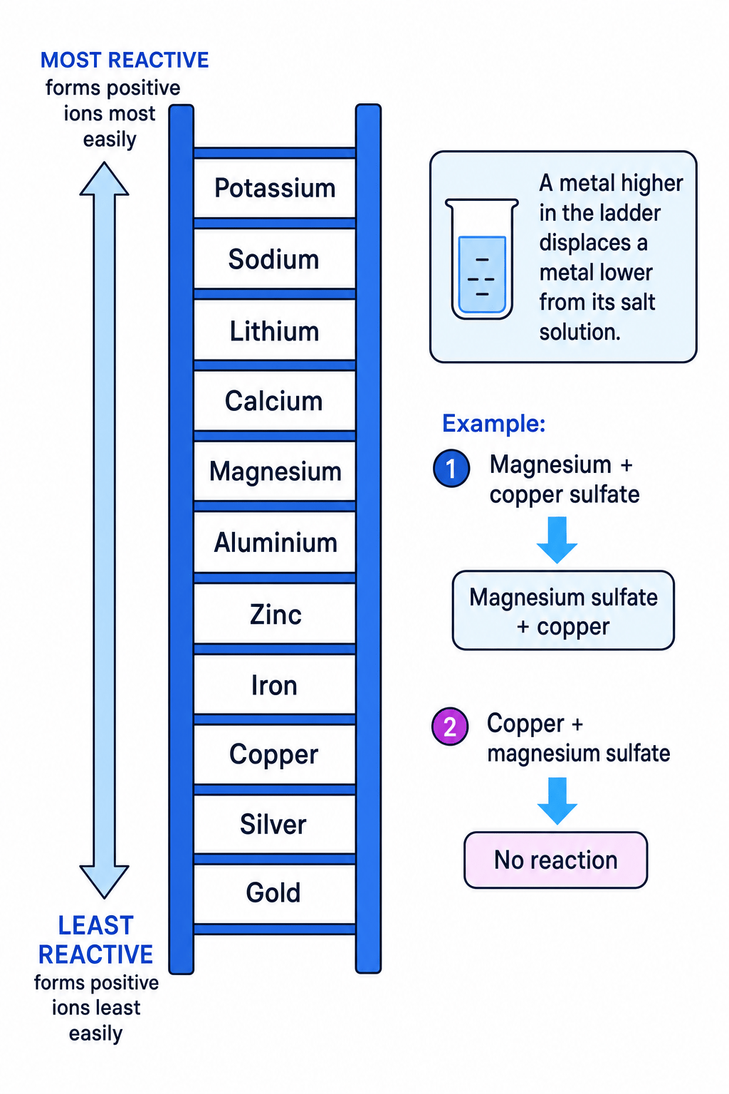 Reactivity ladder showing common metals from most reactive to least reactive, and displacement rules