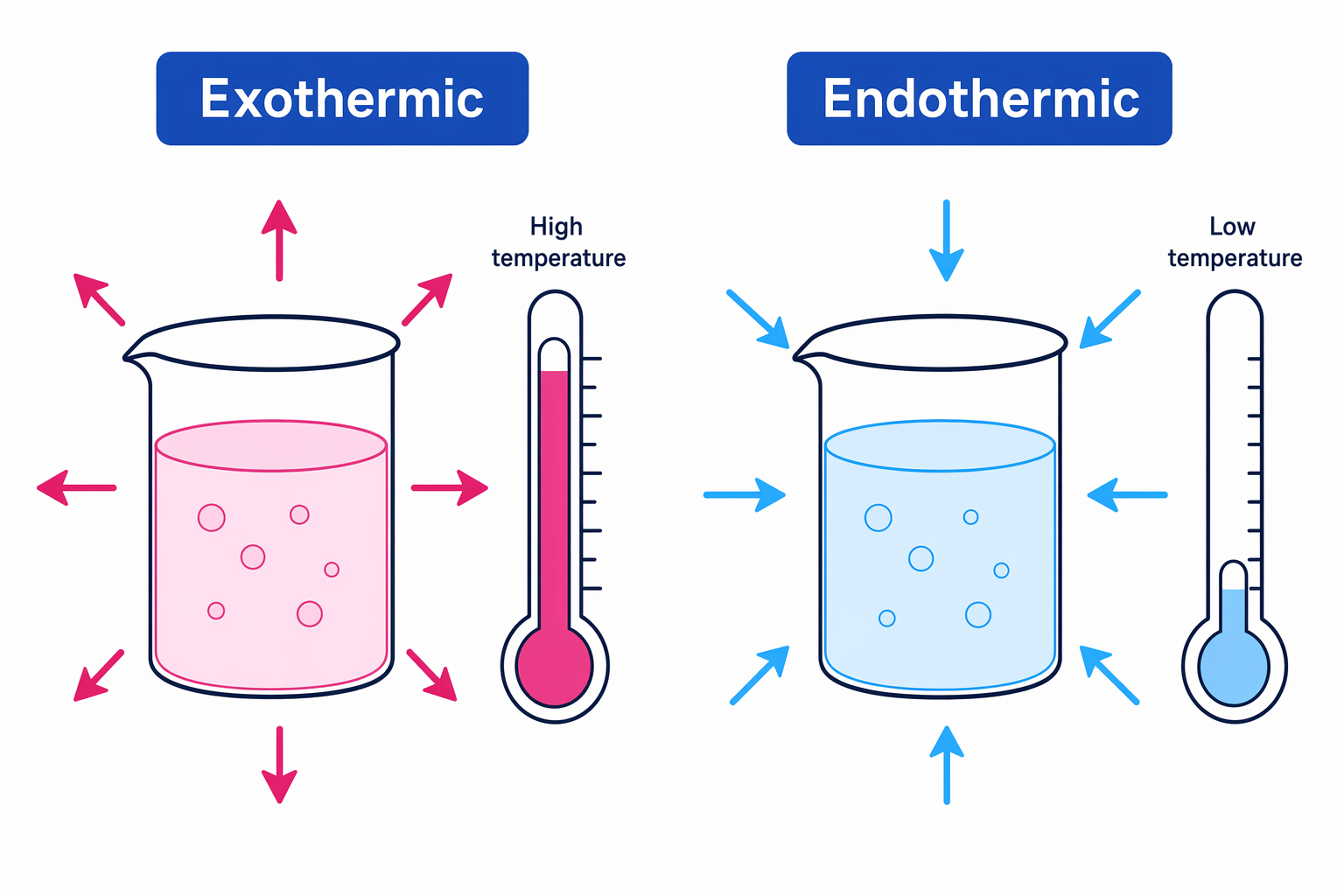 Exothermic vs Endothermic