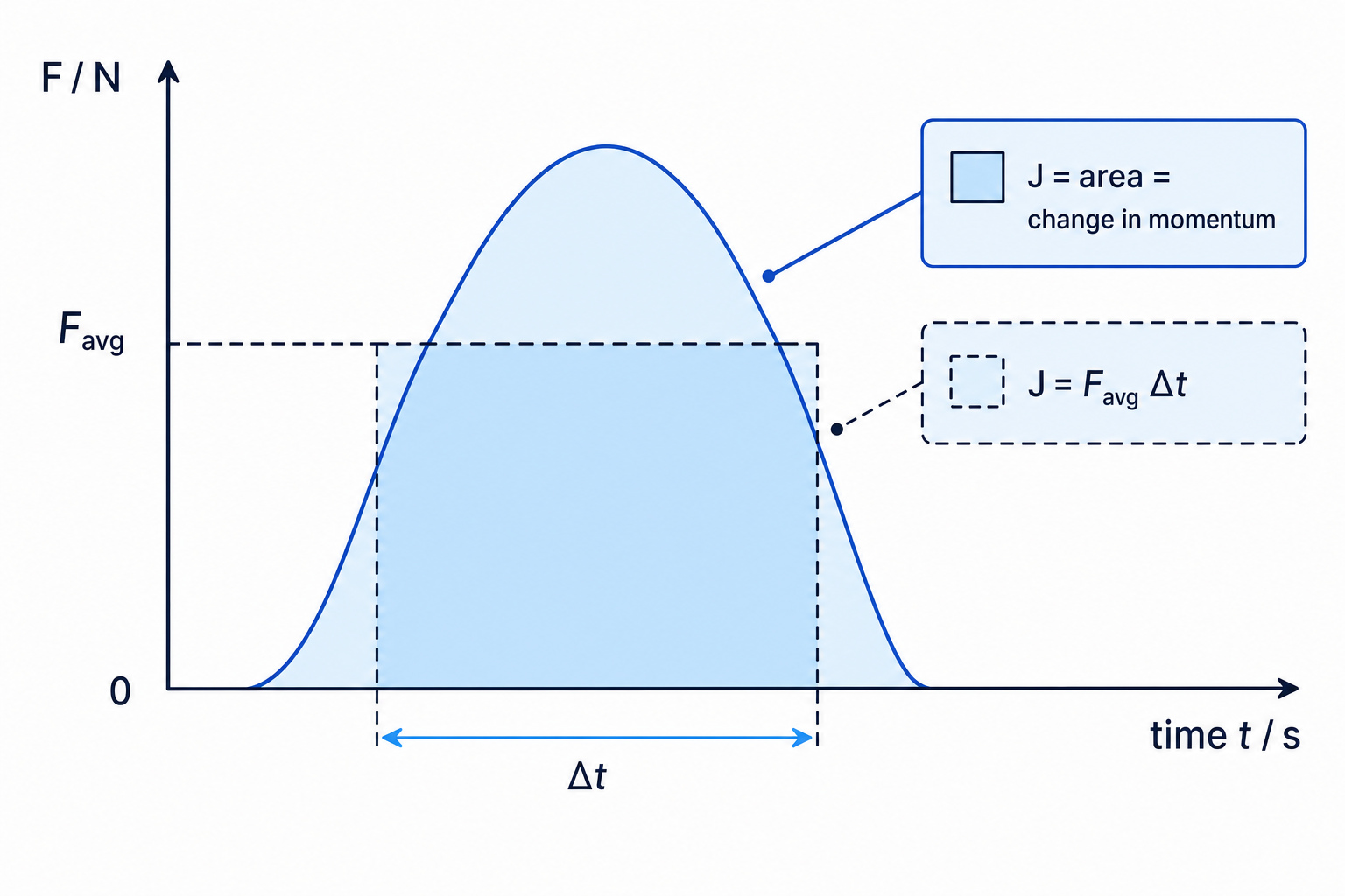 Force-time graph for a collision, with shaded area labelled as impulse and a rectangular average-force approximation