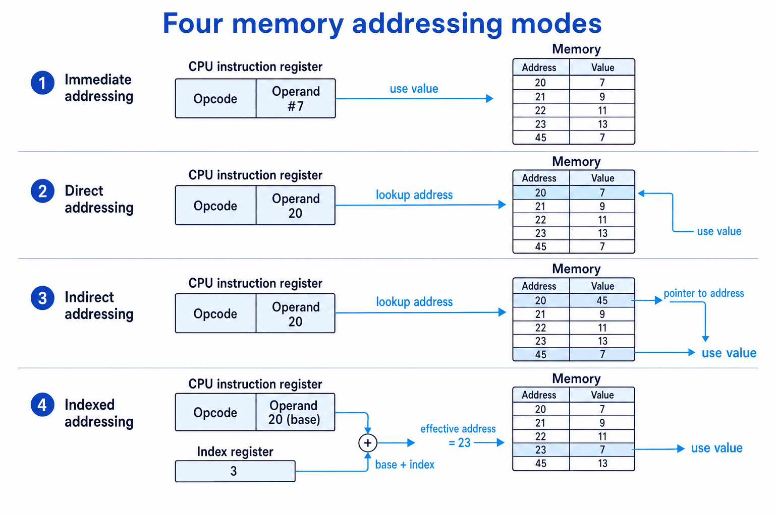 Diagram showing immediate, direct, indirect, and indexed memory addressing modes