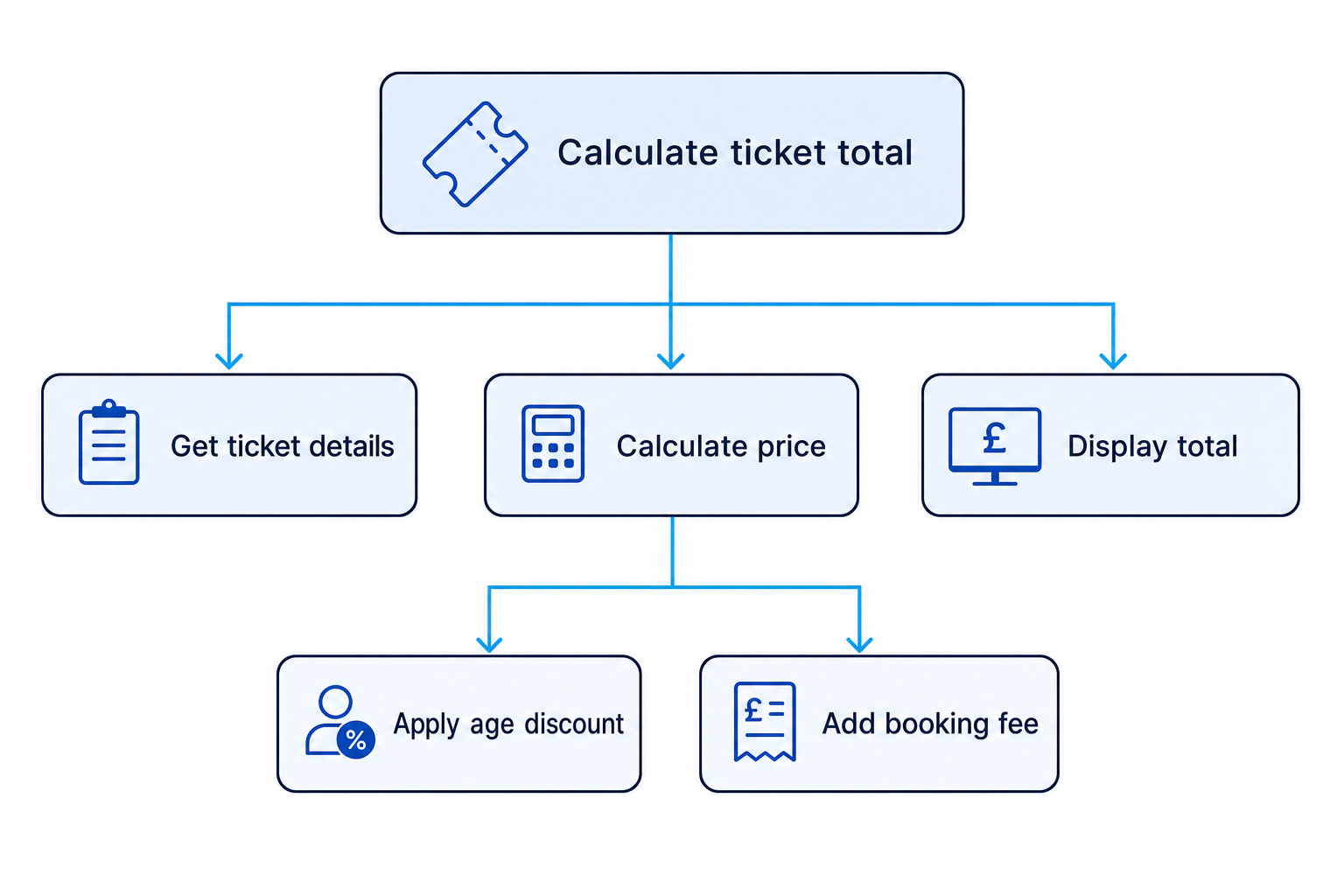 Structure diagram showing a cinema ticket total algorithm decomposed into linked subsections