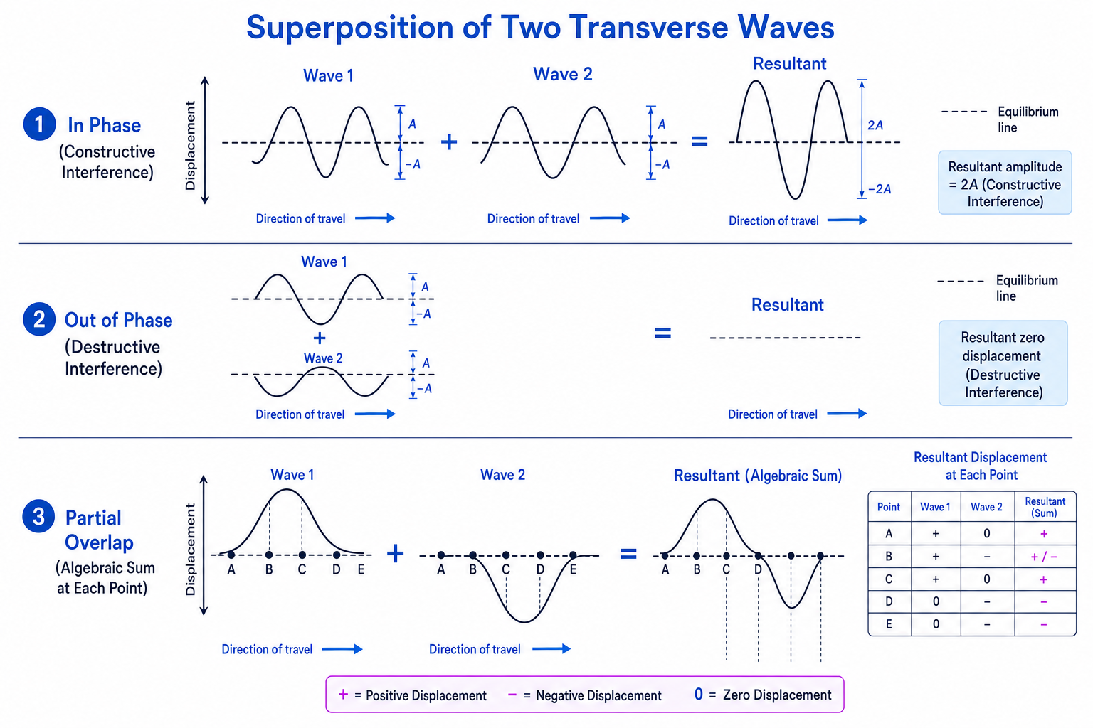 Superposition of transverse waves showing constructive and destructive interference