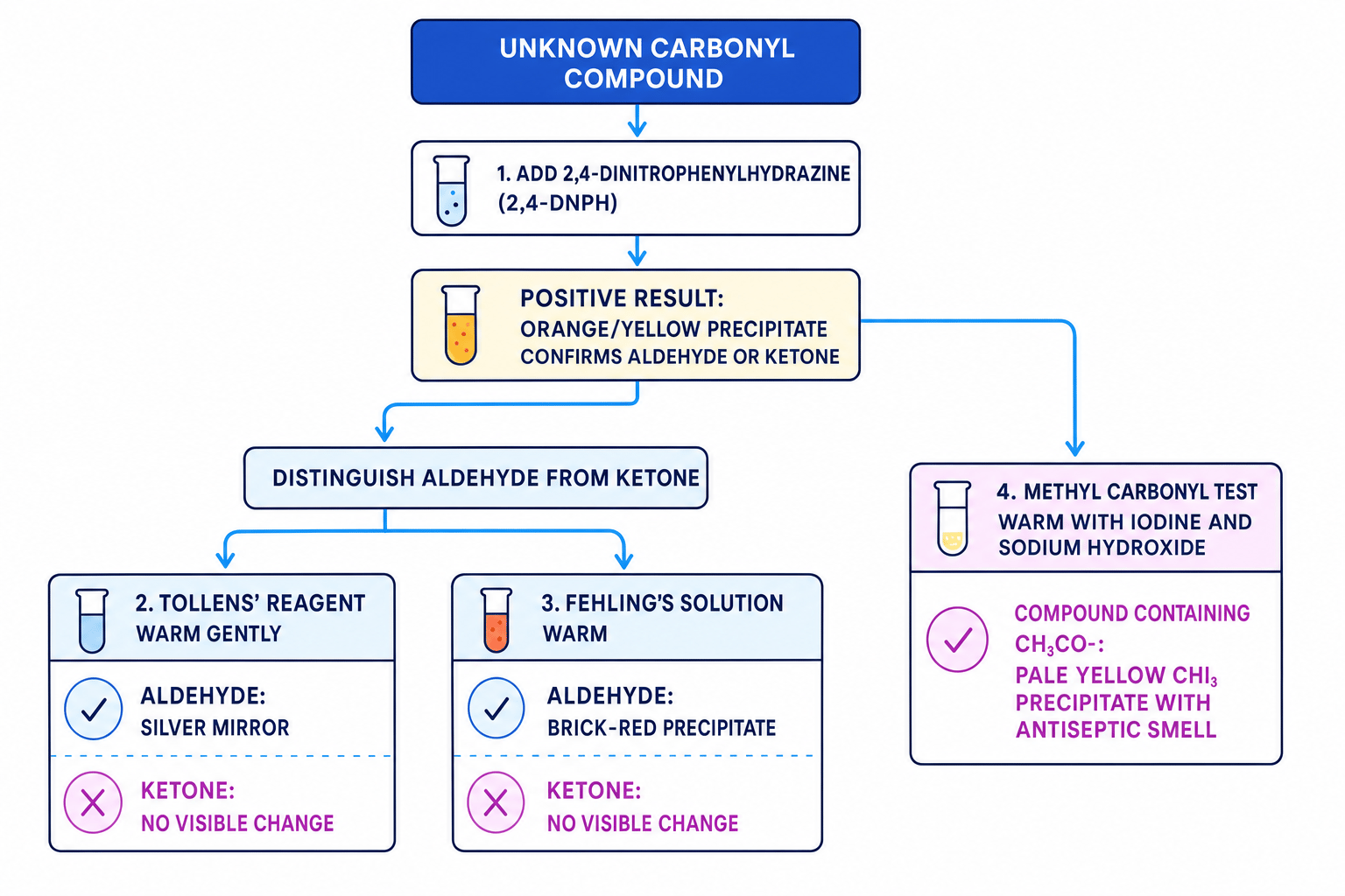 Diagnostic tests for aldehydes and ketones
