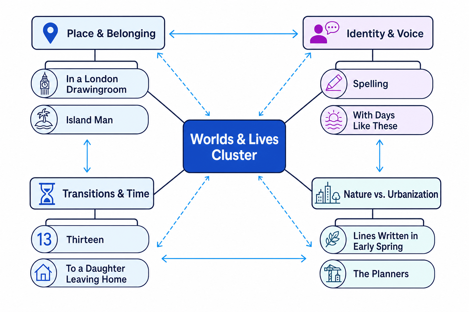 AQA Worlds and Lives Thematic Map