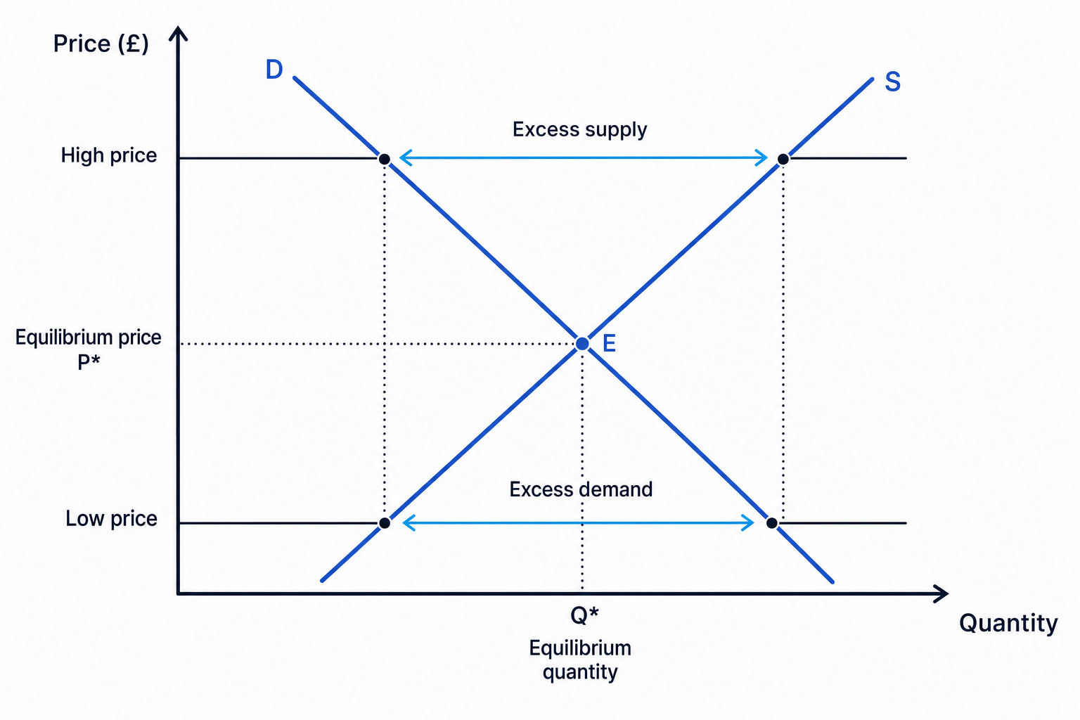 Supply and demand diagram showing equilibrium price, excess demand and excess supply