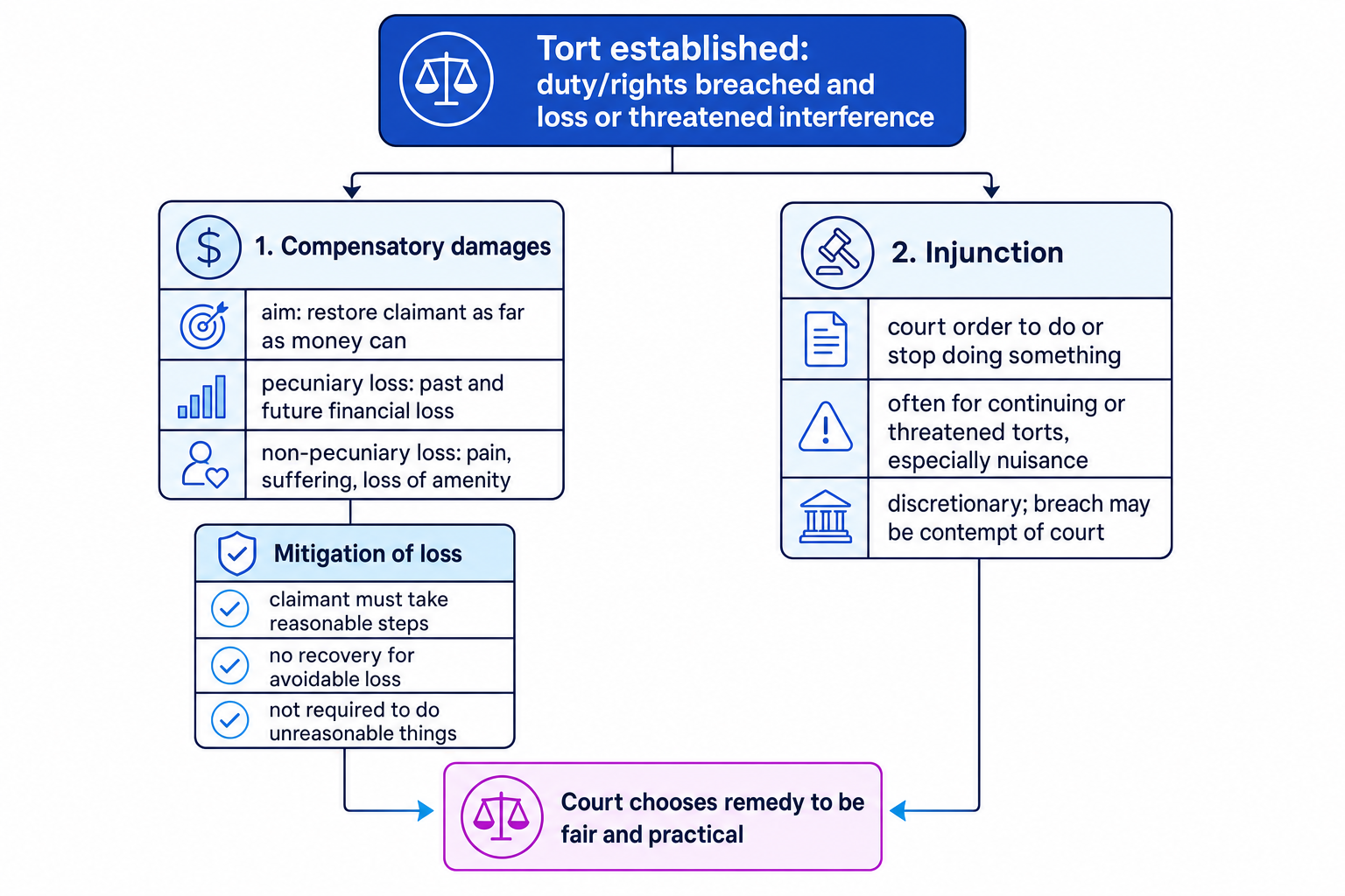 Flowchart showing compensatory damages, mitigation of loss and injunctions as remedies in tort