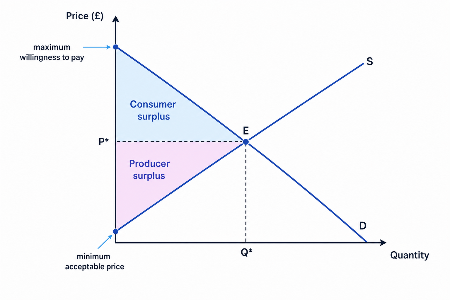 Demand and supply diagram showing consumer surplus above the market price and producer surplus below it