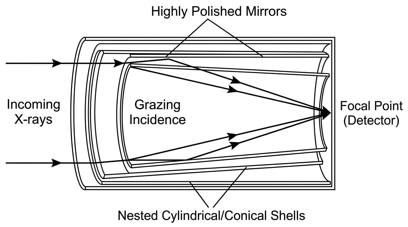 Cross section diagram of an X-ray telescope showing grazing incidence mirrors