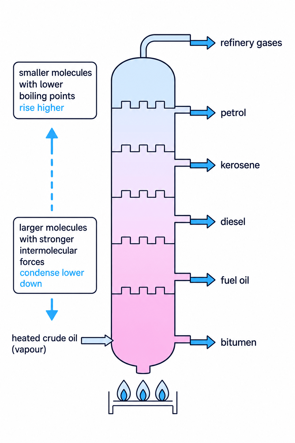 Fractional distillation column showing crude oil fractions from refinery gases at the top to bitumen at the bottom