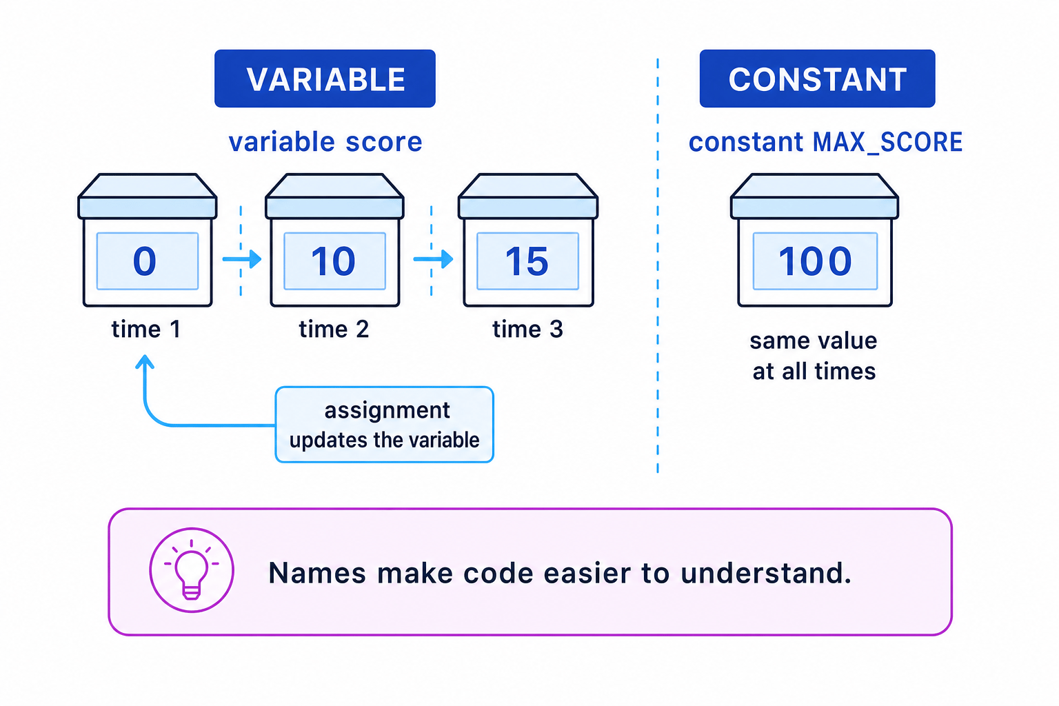 Diagram comparing a variable called score that changes over time with a constant called MAX_SCORE that stays at 100