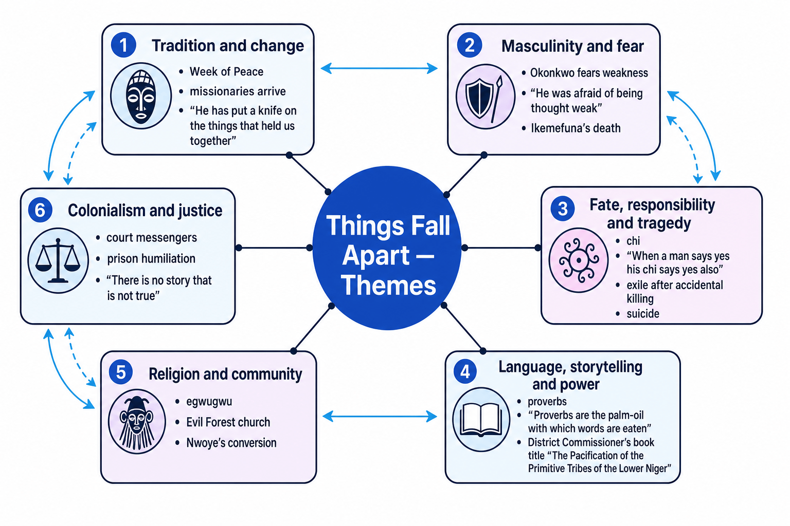 Theme web for Things Fall Apart showing tradition, masculinity, fate, religion, language and colonialism