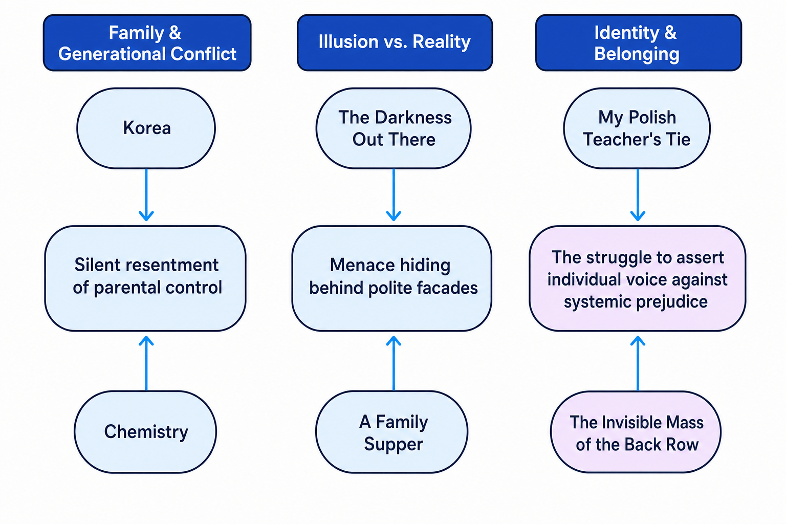 Thematic Connection Map for Telling Tales