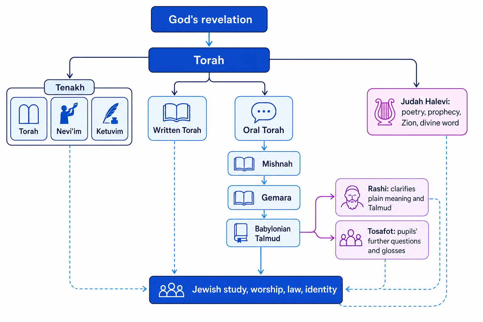 Conceptual map of Jewish sources of wisdom and authority