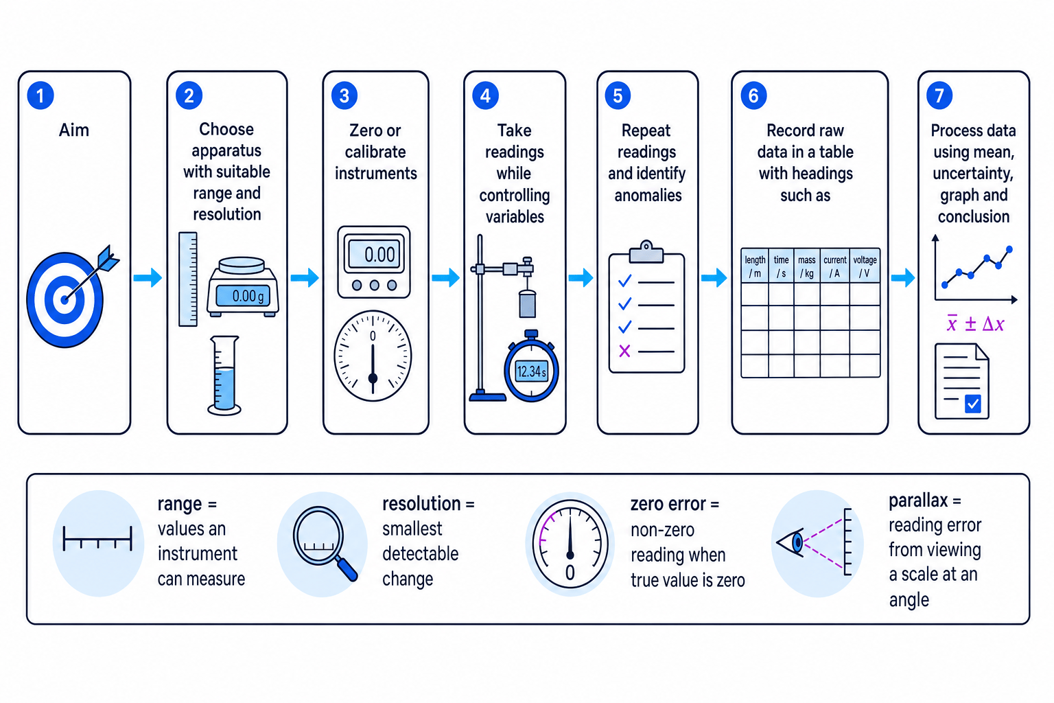 Flowchart of a physics practical implementation workflow